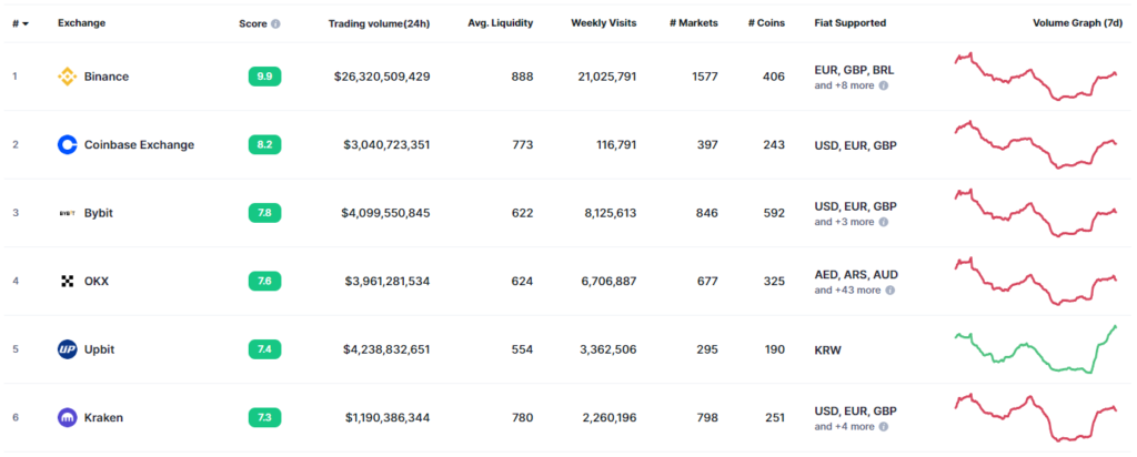 Screenshot of the top centralized cryptocurrency exchanges on coinmarketcapital.