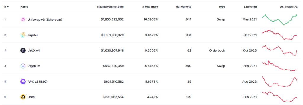 Screenshot of the top decentralized cryptocurrency exchanges on coinmarketcapital.